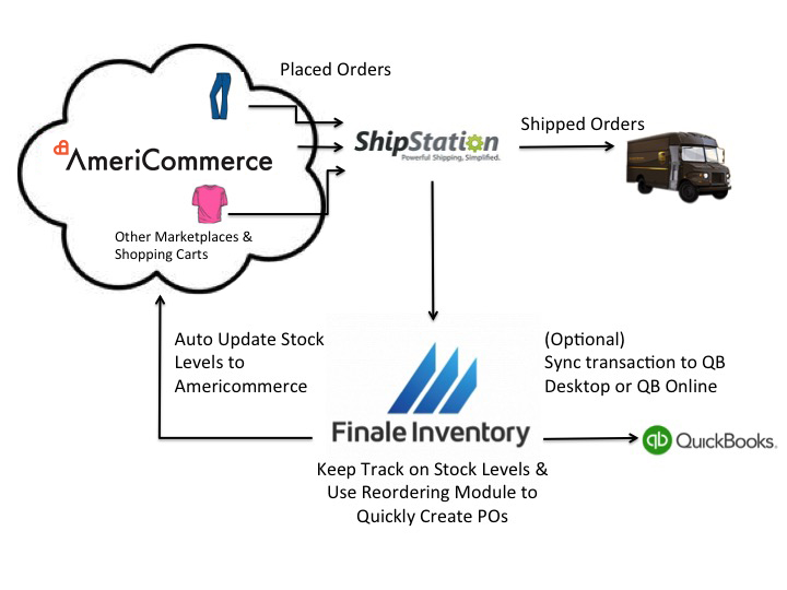 connecting finale inventory with channel advisor
